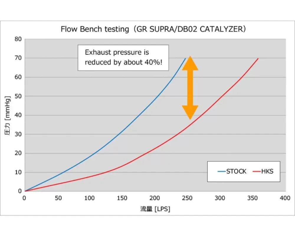 HKS Performance Metal Catalyzer Front Pipe Toyota GR Supra B58 2020-2024
