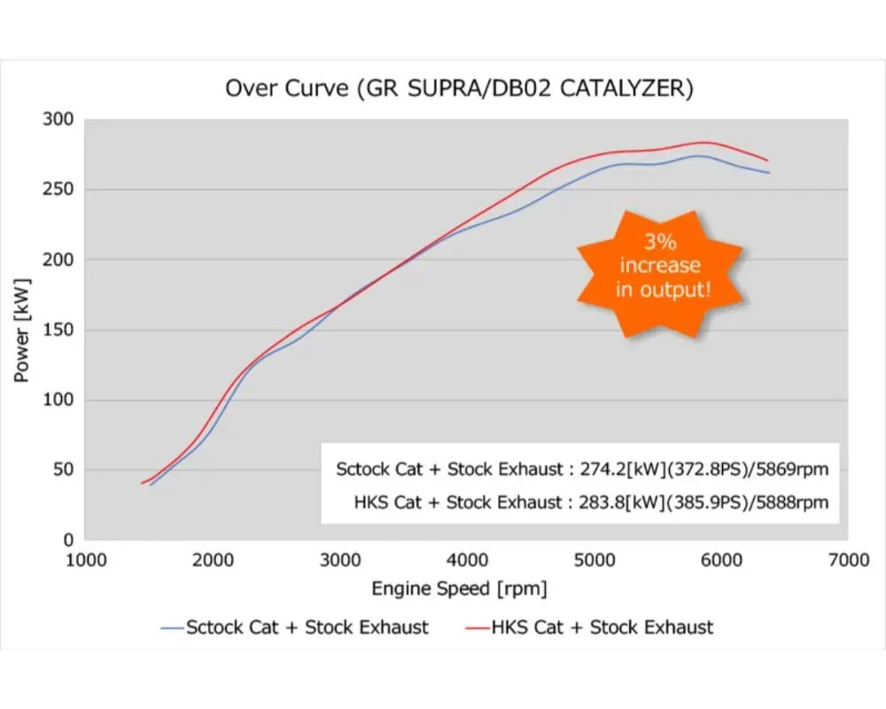 HKS Performance Metal Catalyzer Front Pipe Toyota GR Supra B58 2020-2024