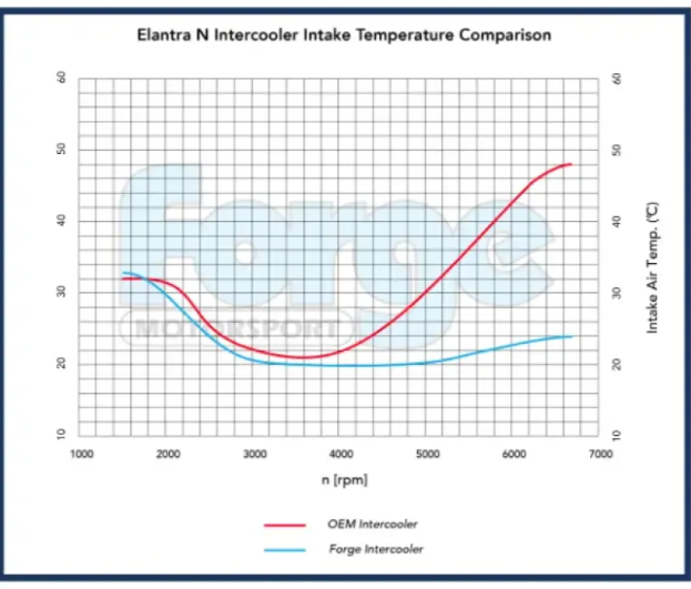 Forge Motorsport Intercooler Hyundai Elantra N 2022