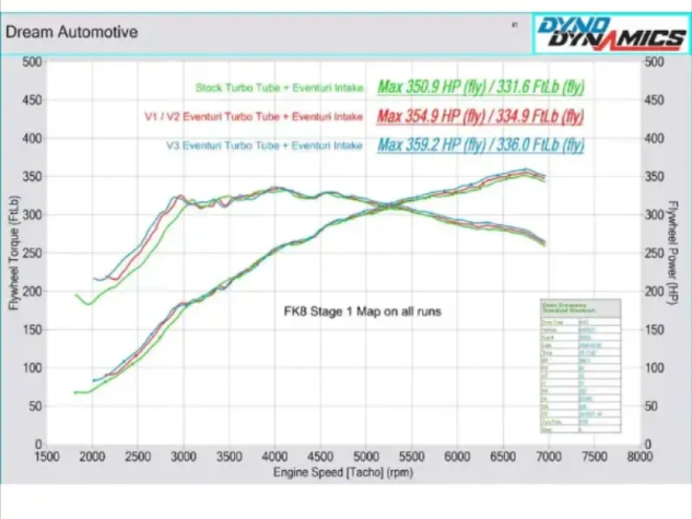 Eventuri Carbon Charge Pipe - V3 Upgraded Kit Honda FK8 Civic Type-R 2018-2021