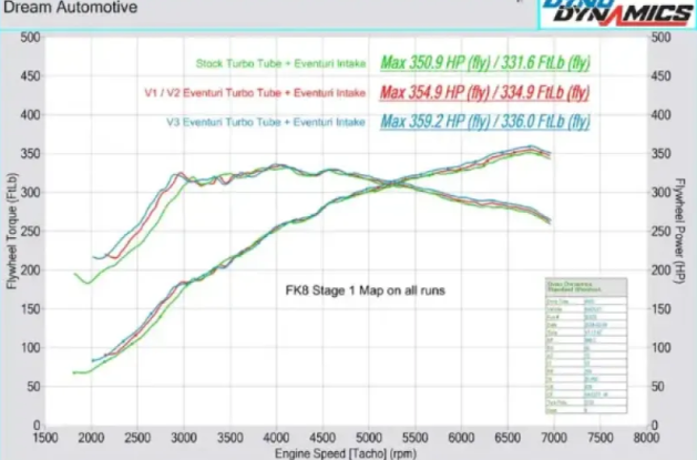 Eventuri V3 Carbon Charge Pipe Honda FK8 Civic Type-R 2018-2021