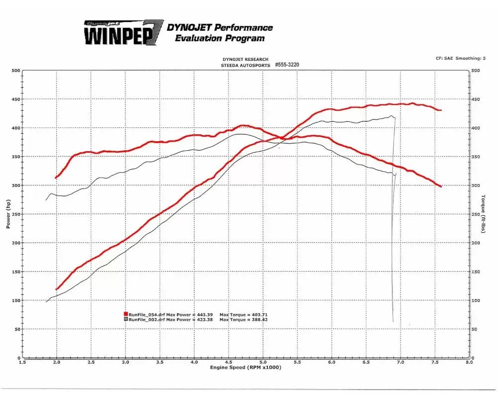 Steeda ProFlow Closed Cold Air Intake: Maximize Mustang GT Power 2015-2022