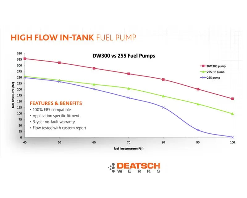 https://cdn.vividracing.com/file/vr23/499/1/deatschwerks-fuelpumps-graph.webp